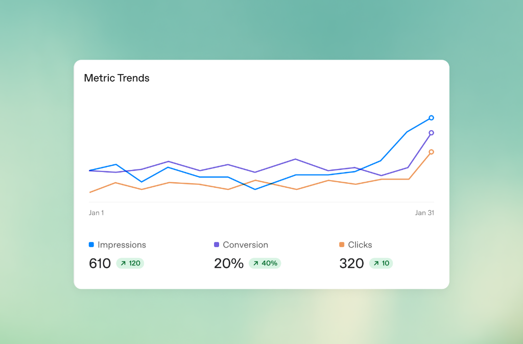 Campaign metrics dashboard showing impressions, conversions and clicks trending upward